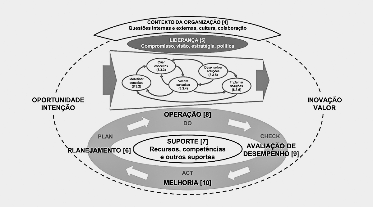Processos e interações preconizados pelo Sistema de Gestão da Inovação proposto pela ISO 56002.