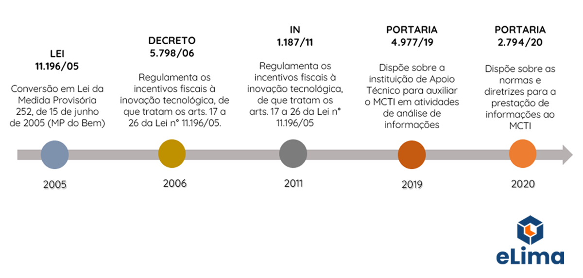 eLima Assessoria | Por que as empresas não usam a Lei do Bem?